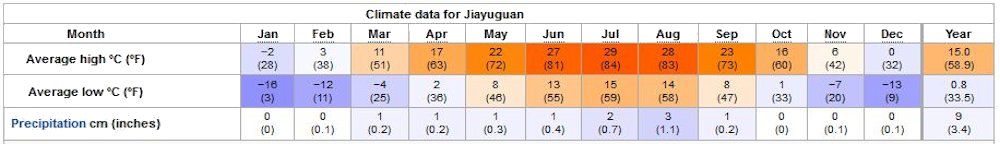 Yearly Weather for Jiayuguan
