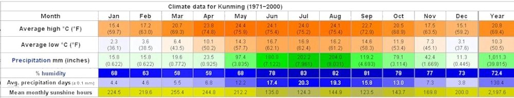 Yearly Weather for Yunnan