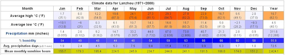 Yearly Weather for Lanzhou