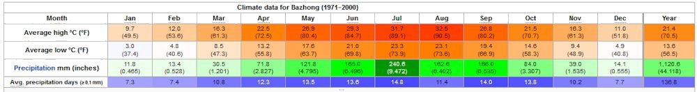 Yearly Weather for Leshan