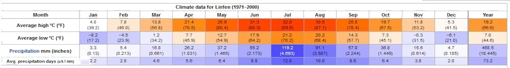 Yearly Weather for Linfen
