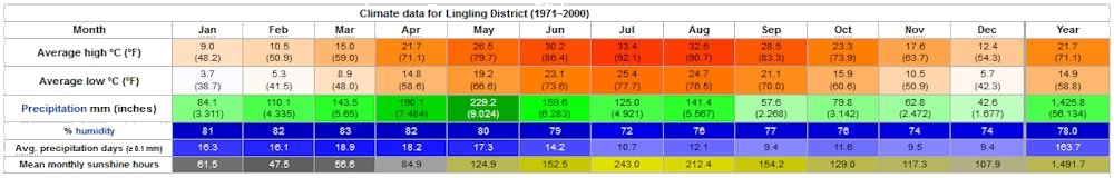 Yearly Weather for Lingling