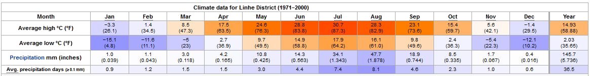 Yearly Weather for Linhe