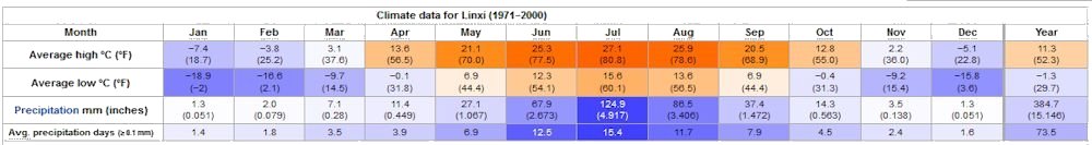 Yearly Weather for Linxi