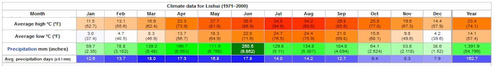 Yearly Weather for Lishui