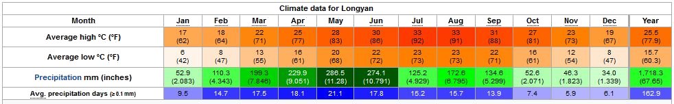 Yearly Weather for Longyan