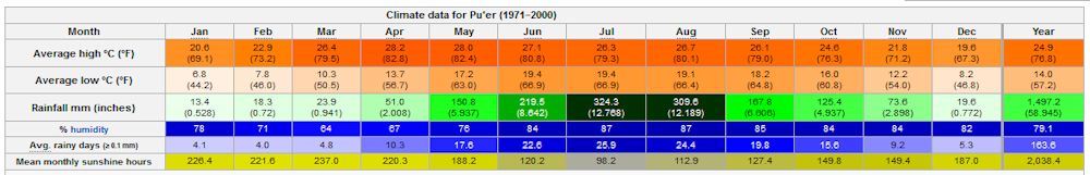 Yearly Weather for Pu'er