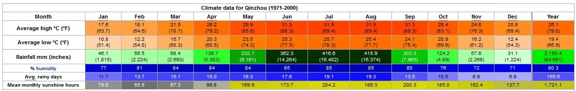 Yearly Weather for Qinzhou
