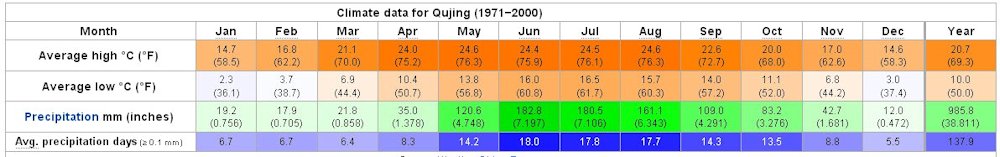 Yearly Weather for Qujing