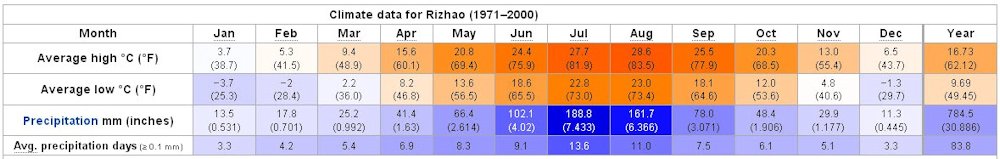 Yearly Weather for Rizhao