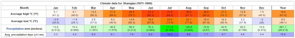 Yearly Weather for Shangqiu