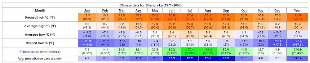 Yearly Weather for Shangri-la