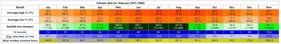 Yearly Weather for Shanwei