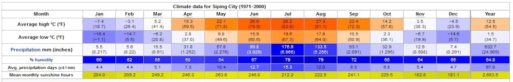 Yearly Weather for Siping