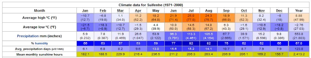 Yearly Weather for Suifenhe