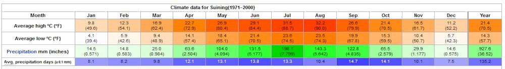 Yearly Weather for Suining