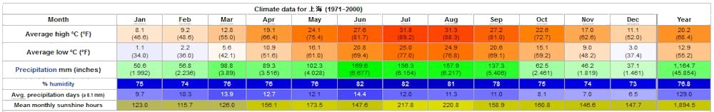 Yearly Weather for Suzhou, Jiangsu