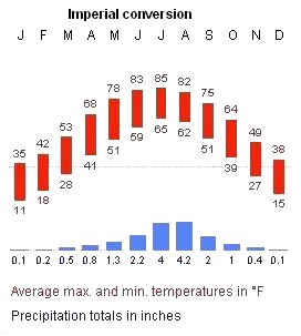 Yearly Weather for Taiyuan