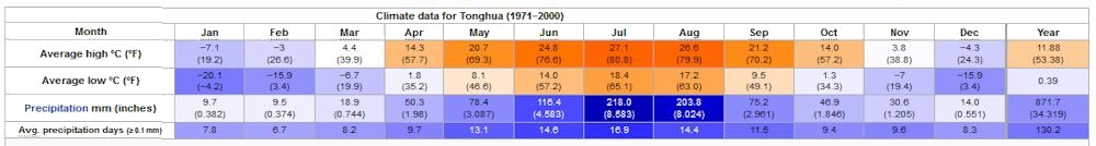 Yearly Weather for Tonghua