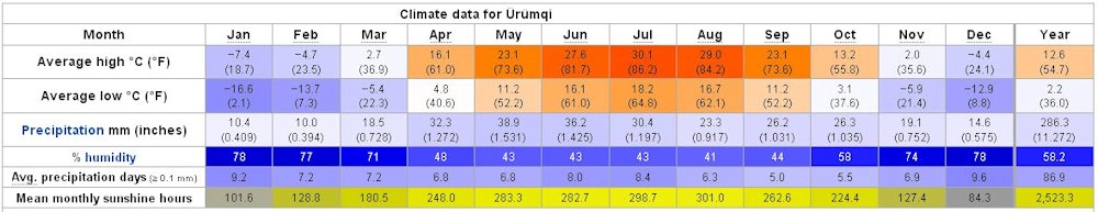 Yearly Weather for Urumqi