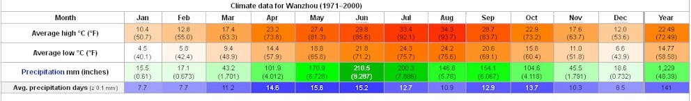 Yearly Weather for Wanzhou