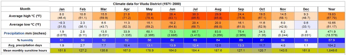 Yearly Weather for Wudu