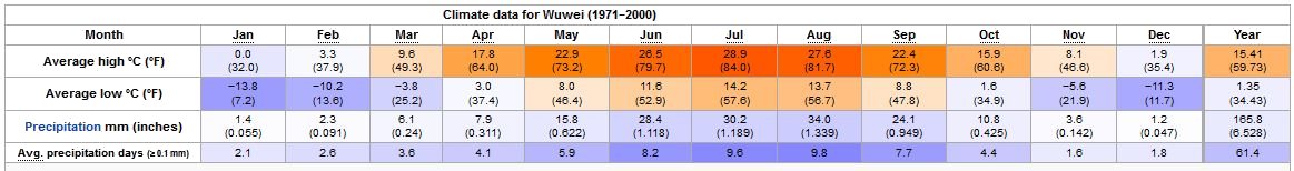 Yearly Weather for Wuwei