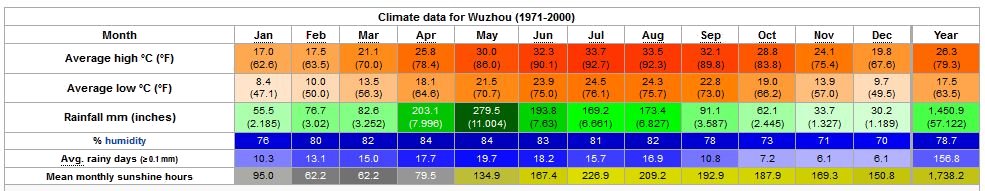 Yearly Weather for Wuzhou
