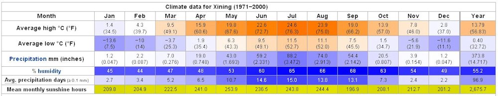 Yearly Weather for Xining