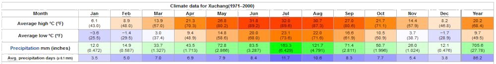 Yearly Weather for Xuchang