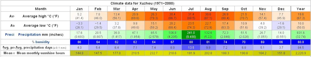 Yearly Weather for Xuzhou