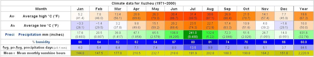 Yearly Weather for Xuzhou