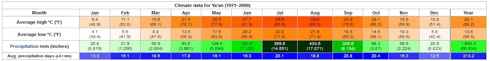 Yearly Weather for Ya'an