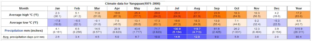 Yearly Weather for Yangquan