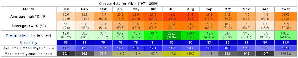 Yearly Weather for Yibin