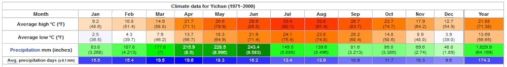 Yearly Weather for Yichun