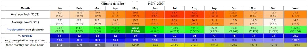 Yearly Weather for Yongzhou