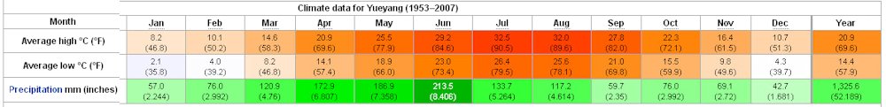 Yearly Weather for Yueyang