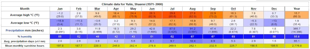 Yearly Weather for Yulin