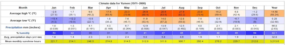 Yearly Weather for Yumen