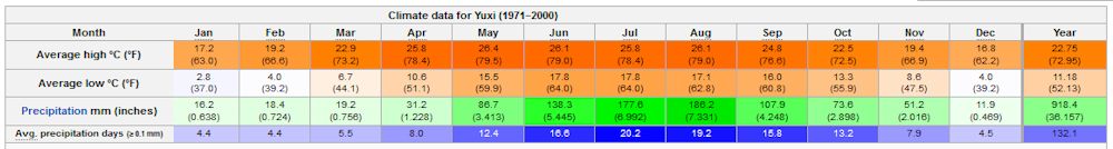 Yearly Weather for Yuxi