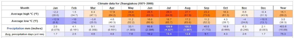 Yearly Weather for Zhangjiakou