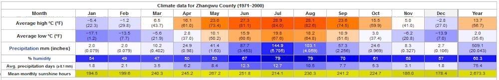 Yearly Weather for Zhangwu-County