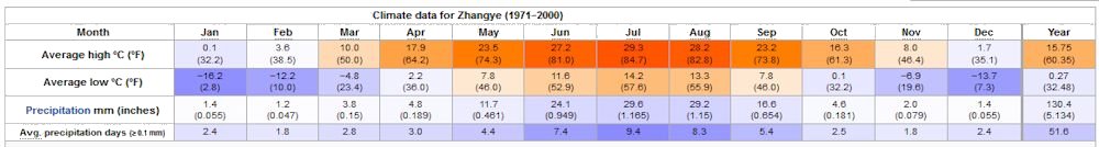 Yearly Weather for Zhangye