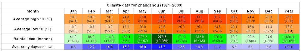 Yearly Weather for Zhangzhou