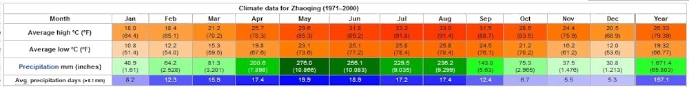 Yearly Weather for Zhaoqing