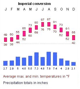 Yearly Weather for Zhoushan