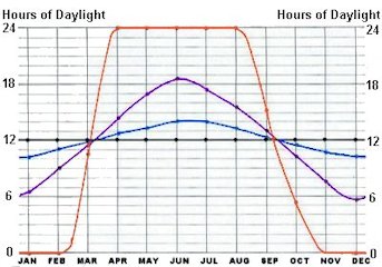 Monthly Changes in Daylight Hours