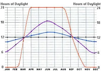 Daylight Hours Chart By Latitude